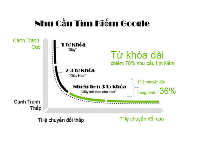 Nên chọn từ khóa SEO như thế nào để bài viết dễ lên Top Google