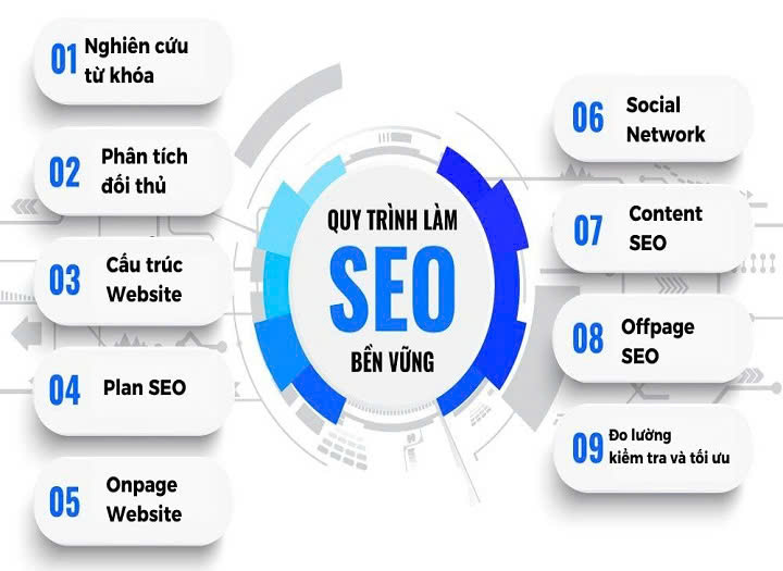 Chuẩn SEO là gì? Kỹ thuật SEO từ khóa lên Top Google bền vững