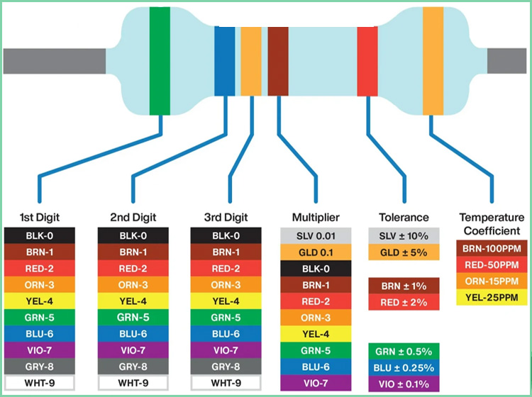 Bảng màu và cách đọc giá trị điện trở thông dụng - Thương Gia
