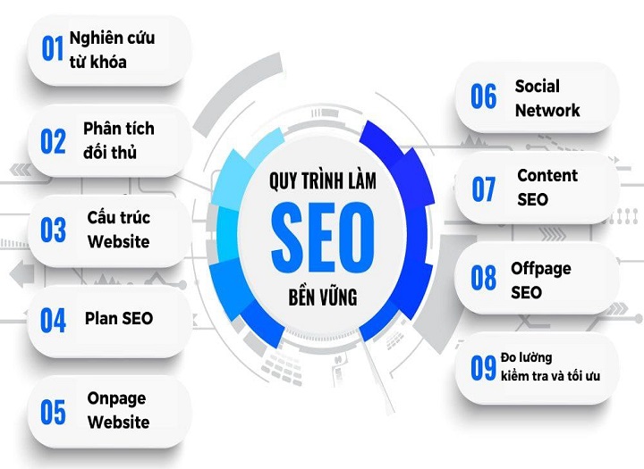 công nghệ SEO website